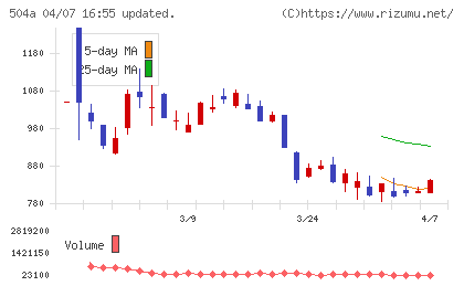 イノバセルチャート