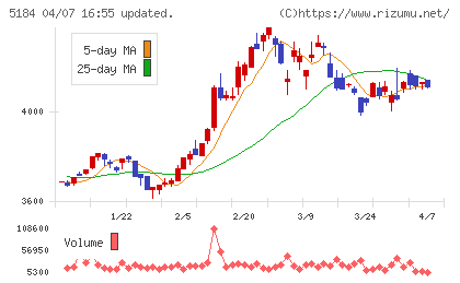 ニチリンチャート