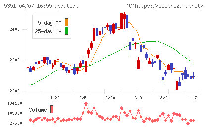 品川リフラチャート