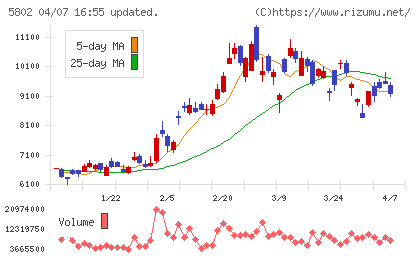 住友電気工業チャート