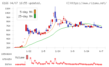 中村超硬チャート