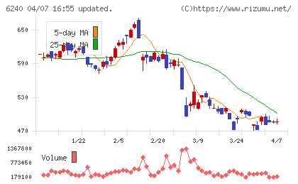ヤマシンフィルタチャート