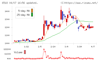 三相電機チャート