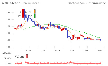 ＪＮグループチャート