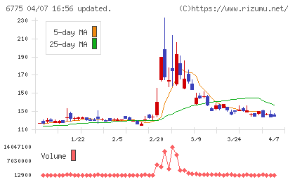 ＴＢグループチャート