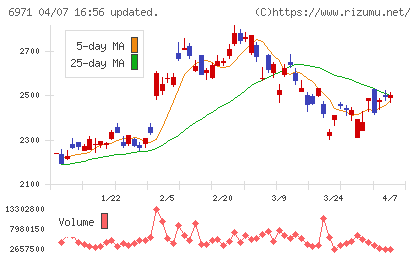 京セラチャート