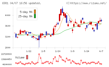 村田製作所チャート