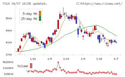 名村造船所チャート