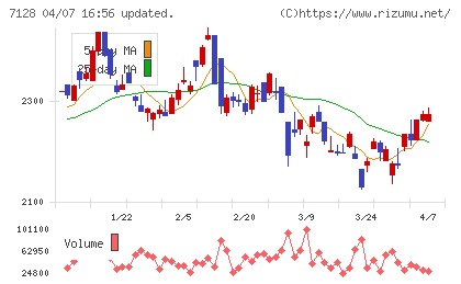 ユニソルホールディングスチャート