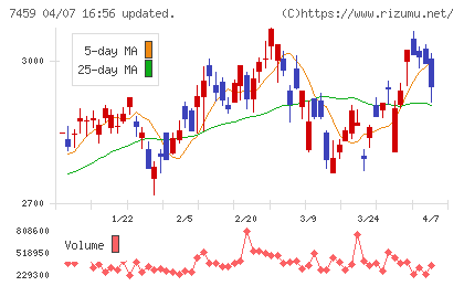 メディパルホールディングスチャート