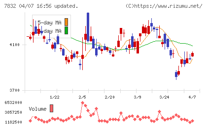 バンダイナムコホールディングスチャート