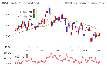 東陽テクニカチャート
