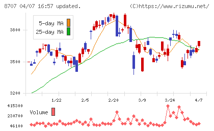 岩井コスモホールディングスチャート