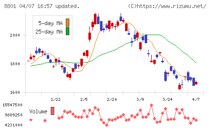 三井不動産チャート
