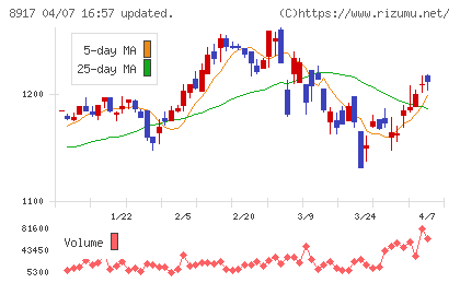 ファースト住建チャート