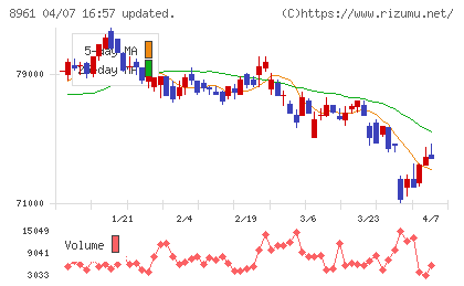 森トラストリート投資法人チャート