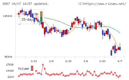 日本ロジスティクスファンド投資法人チャート