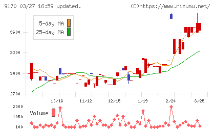 成友興業チャート