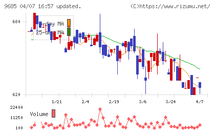 ＫＹＣＯＭホールディングスチャート