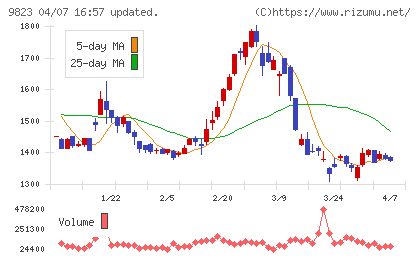 マミーマートホールディングスチャート