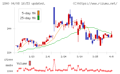 土屋ホールディングスチャート