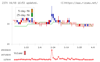 メディネットチャート