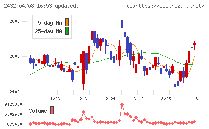 ディー・エヌ・エーチャート