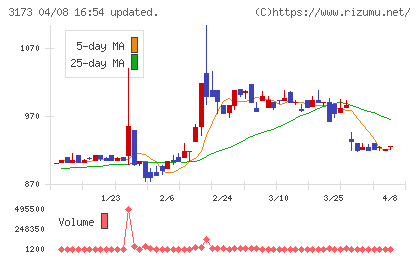 大阪工機チャート