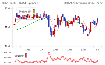 ガンホー・オンライン・エンターテイメントチャート