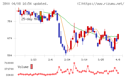 クラウドワークスチャート