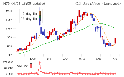 マクアケチャート