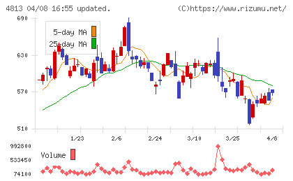 ＡＣＣＥＳＳチャート