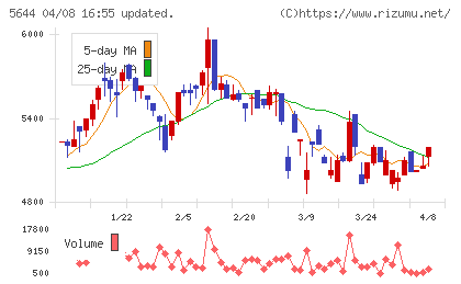 メタルアートチャート