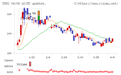 アマテイチャート