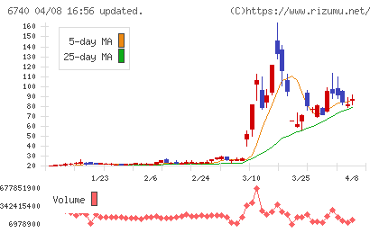 ジャパンディスプレイチャート