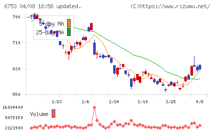 シャープチャート