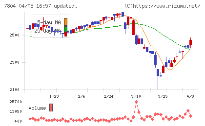 ビーアンドピーチャート