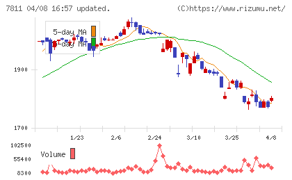 中本パックスチャート