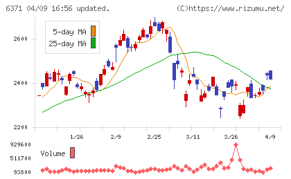 椿本チエインチャート