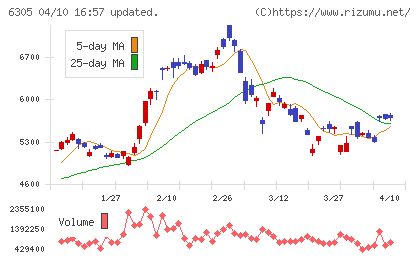 日立建機チャート