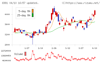 村田製作所チャート