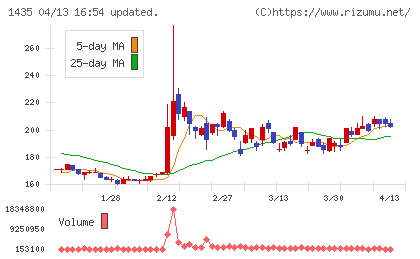 ＴＡＴＥＲＵチャート