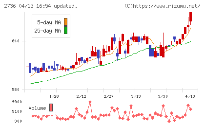 サダマツチャート