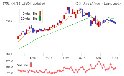 テンポスバスターズチャート