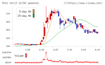 日本精蝋チャート