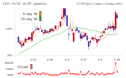 ファーストコーポレーションチャート