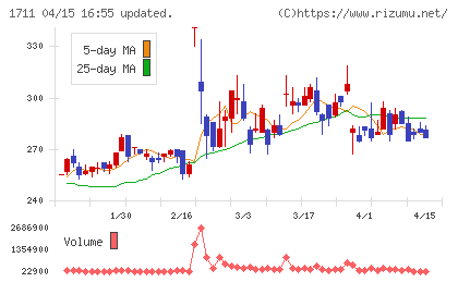 ＳＤＳホールディングスチャート