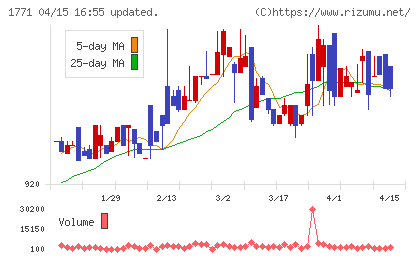 日本乾溜工業チャート