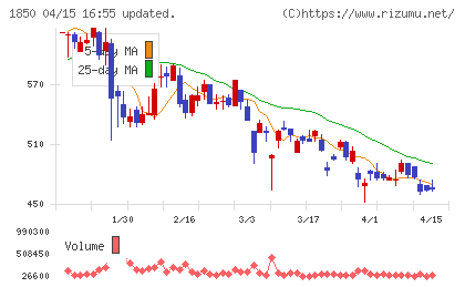 南海辰村建設チャート