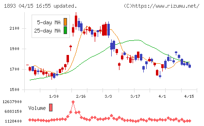 五洋建設チャート